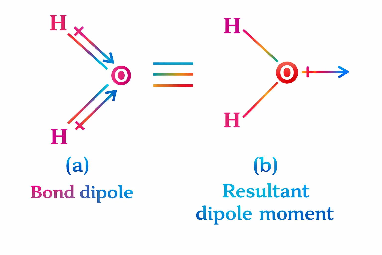 dipole moment in H2O